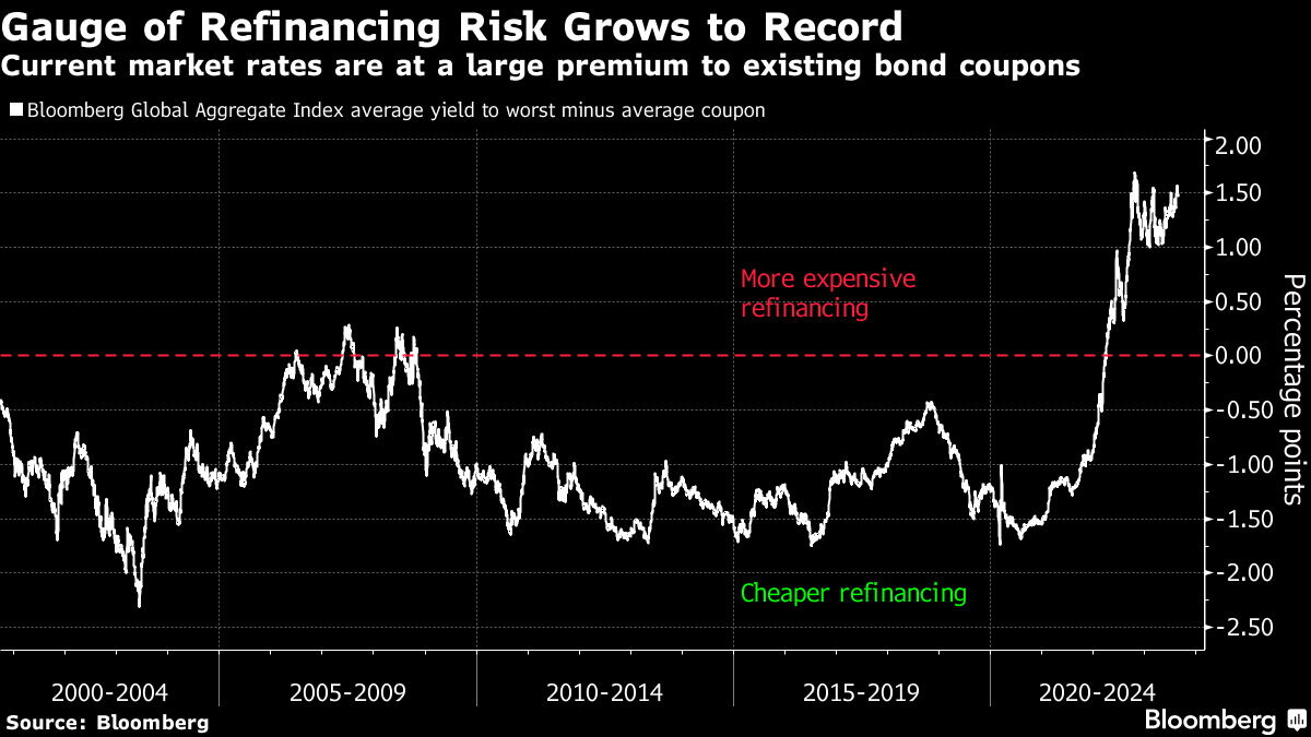 High-Risk Options Bet on Bond Rally At Risk of Losing Millions